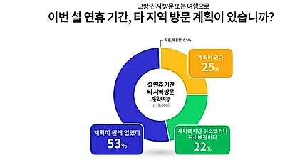 75% “설 연휴 고향 방문 계획 없거나, 취소했다”