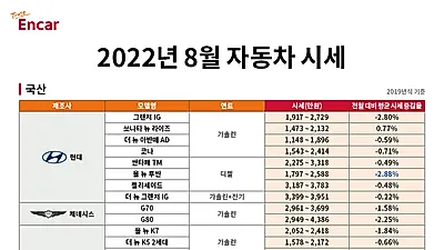 엔카닷컴, 8월 중고차 시세 보합세 ‘카이엔은 두 달 연속 급등’