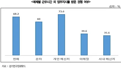 경기도 노동자 3명 중 1명 ‘일주일에 한 번 이상 퇴근 후 업무지시 받아’