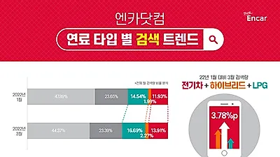 엔카 중고차 검색 트렌드 발표, LPG∙전기∙하이브리드 검색량 증가!