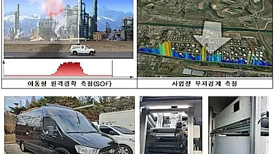 사업장 초미세먼지, 햇빛 이용 첨단 측정으로 감시한다