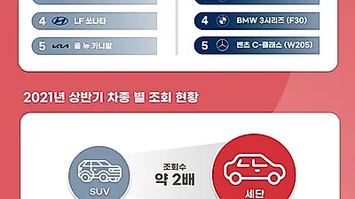 엔카닷컴, 상반기 SUV 열풍 속 여전히 세단 관심 높아