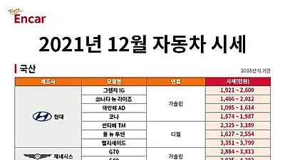 엔카닷컴, 12월 시세 하락세 속 “국산 세단은 하락, SUV는 상승”