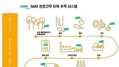 콘티넨탈, 시큐리티매터스와 협업하여 천연고무 이력 추적을 위한 마커 기술 테스트 진행