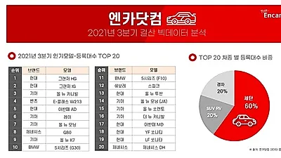 엔카닷컴, 21년 3분기 인기 중고차 1위는 ‘그랜저 HG’