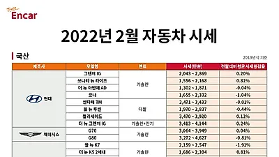 엔카닷컴, 2월 시세 약보합세 구매 적기 모델은 ‘SM6, 3시리즈’