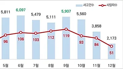자전거 교통사고 9월에 많아 운행 시 주의해야