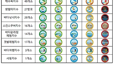 바다낚시‧서핑 갈 땐? 일주일 전에 바다날씨 확인하세요