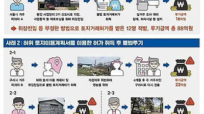 3기 신도시·토지거래허가구역 불법 투기자 122명 적발. 총 422억 원 규모