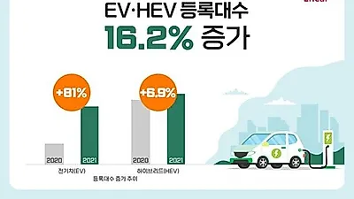 엔카닷컴, ‘전기차 등록대수 81% 증가’ 친환경 중고차 시장 성장 중!