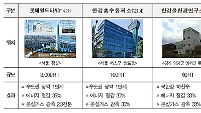 수열에너지 활성화로 탄소중립 이끈다…시범사업 공모