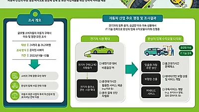 전기차 보다 하이브리드 모델 선호도가 2.6배 높다