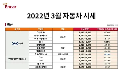 엔카닷컴, 3월 국산&수입 중고 SUV 구매하려면 지금이 적기