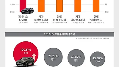 엔카닷컴, 추석 연휴 인기 국산 SUV 관심 급상승 ‘잔존가치 1위는 GV80’
