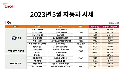 엔카닷컴, 2월에 이어 3월도 중고차 가격하락 예상