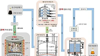 수도권매립지관리공사, 폐비닐로 청정오일 만드는 기술 공동연구
