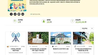 수원시 마을공동체 크라우드펀딩 모금액 1000만 원 돌파