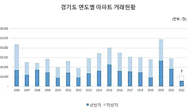 올 상반기 경기도 아파트 거래량 전년 대비 67.9% 급감. 2008년 금융위기 때보다 낮아