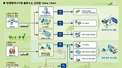 현대엔지니어링의 또 다른 도전…글로벌 환경·에너지 기업으로 거듭난다