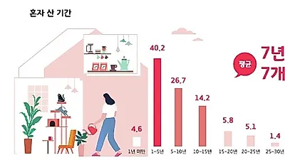 경기도 1인가구 월평균 생활비 161만원…1순위 수요 정책은 주택안정