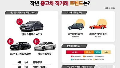 작년 ‘셀프등록’ 이용 분석, E클래스•5시리즈•모델3 등 중고 수입차 직거래 많아