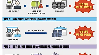 등유와 경유 섞은 가짜 경유 만들어 팔고 탈세까지… - 도 특사경, 14억 상당 불법 석유 유통시킨 주유업자 등 20명 적발