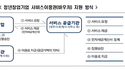 청년 창업기업 1만 1천여개사에 세무회계·기술임치 이용권(바우처) 지원