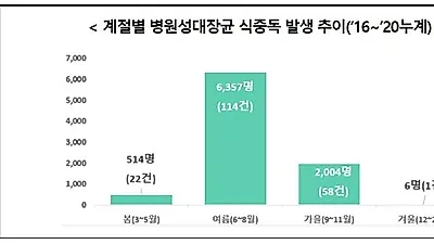 여름철, 병원성대장균 식중독에 주의하세요!