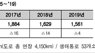 한국도로공사, 로드킬 예방시설 집중 정비