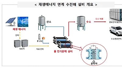 탄소중립의 핵심인 그린수소 생산기술, 한국이 국제표준화 주도