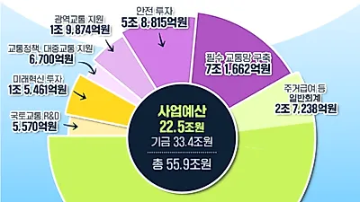 국토부, 서민주거 지원 과 수도권 30분 출퇴근을 위한 교통정책에 내년 예산 56조원 편성
