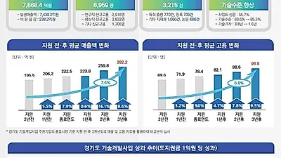 경기도내 기업 기술개발에 1억 원 지원했더니 6억4천만 원 경제적 성과 발생