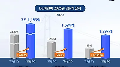 DL이앤씨, 2분기 영업이익·신규수주 대폭 증가…주주 환원까지 선순환 경영 강화