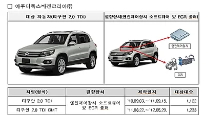 폭스바겐·포르쉐·비엠더블유·벤츠 12개 차종 4,247대에서 결함 발생 시정조치(리콜)