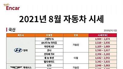 중고차 시장 비수기 속 국산 준중형 SUV 시세 상승세