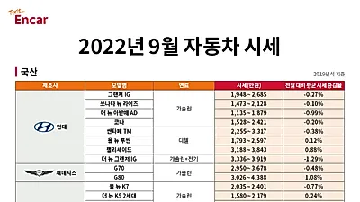 추석 연휴 앞두고 시세 보합세 유지 ‘SUV’ 시세 상승세