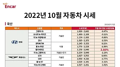엔카닷컴, 수입 하이브리드 시세 오름세 ‘ES300h•캠리 시세 상승’