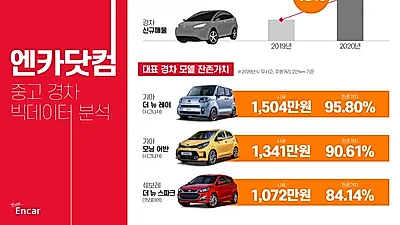 엔카닷컴, ‘캐스퍼 열풍’ 중고 경차 시장 성장 속 신차급 중고차 인기 가속화!