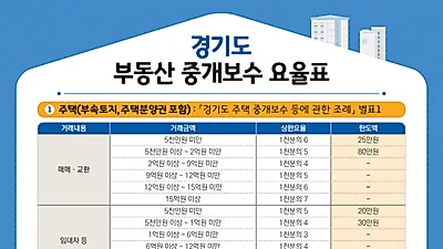 경기도, 부동산 중개보수 요율표 개정판 제작·배포