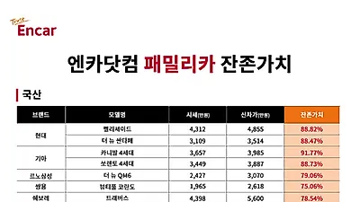 엔카닷컴, 인기 패밀리카 잔존가치 1위는 “기아 카니발”