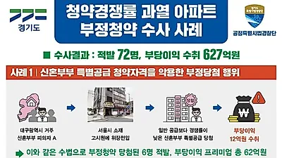 동탄2·광교신도시 아파트 부정청약자 72명 적발. 총 627억 원 부당이득