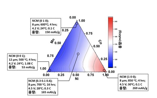 배터리 NCM 양극 소재의 삼각 그래프