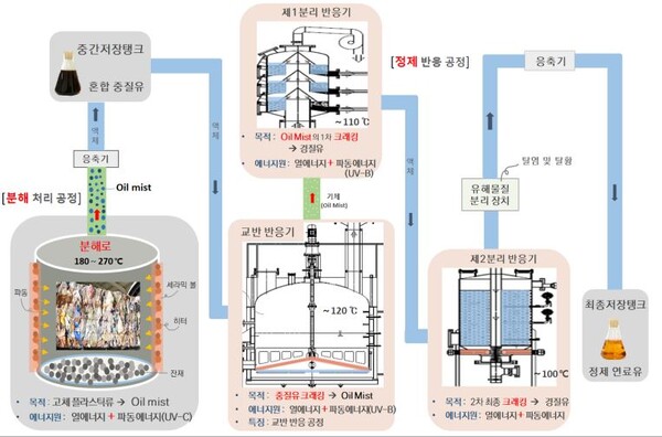 수도권매립지관리공사, 폐비닐로 청정오일 만드는 기술 공동연구