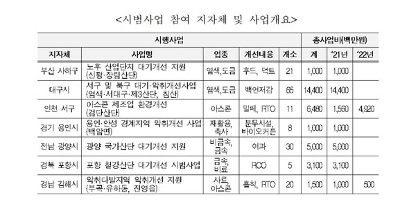 산업단지 및 악취유발 7곳, 대기환경 확 달라진다