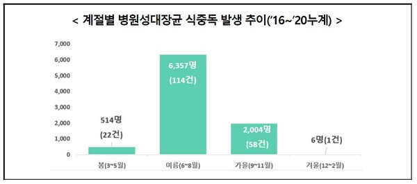 여름철, 병원성대장균 식중독에 주의하세요!