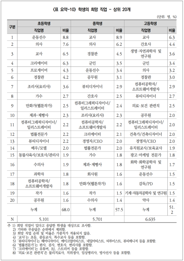 자료제공=진로정보망 "커리어넷"