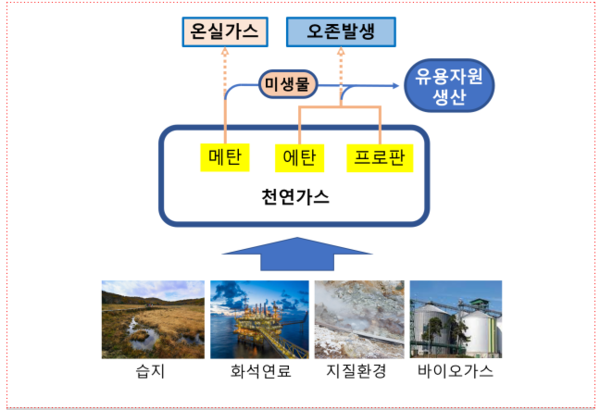 천연가스의 대기 유출시 대기 환경 영향 모식도