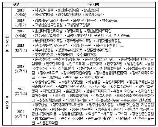 열린관광지 선정 및 조성현황(자료제공=한국관광공사)