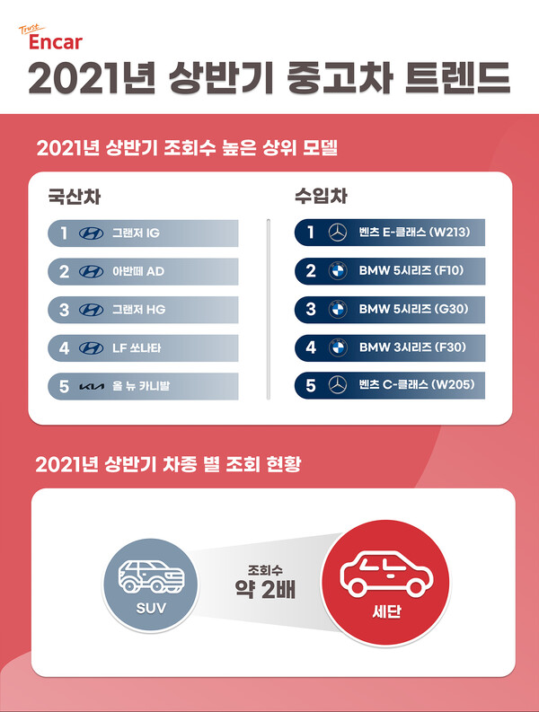 엔카닷컴, 상반기 SUV 열풍 속 여전히 세단 관심 높아