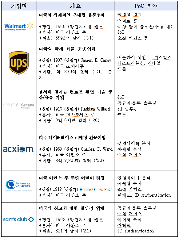 무역협회, 해외 테스트베드 사업으로 스타트업 미국 진출 초석 제공